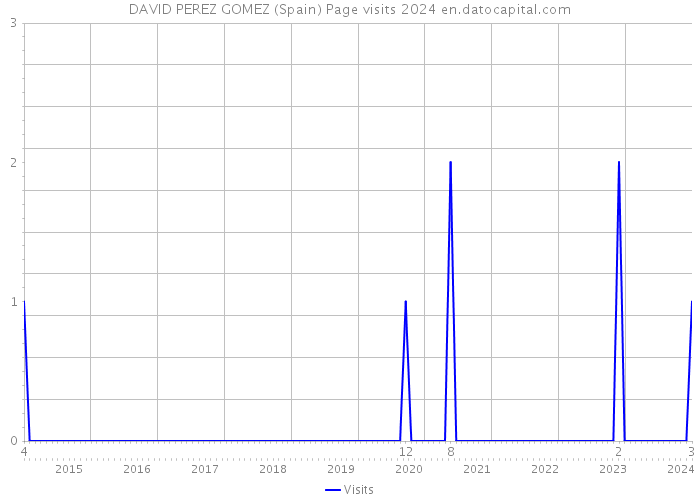 DAVID PEREZ GOMEZ (Spain) Page visits 2024 