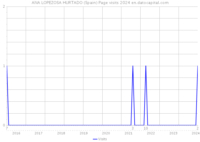 ANA LOPEZOSA HURTADO (Spain) Page visits 2024 