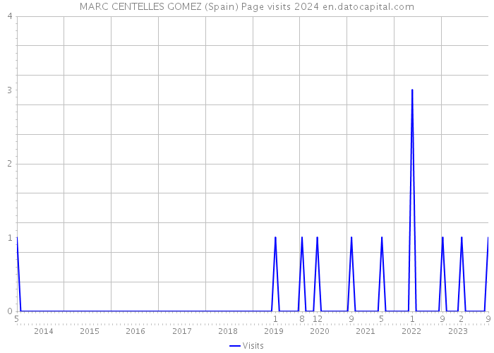 MARC CENTELLES GOMEZ (Spain) Page visits 2024 