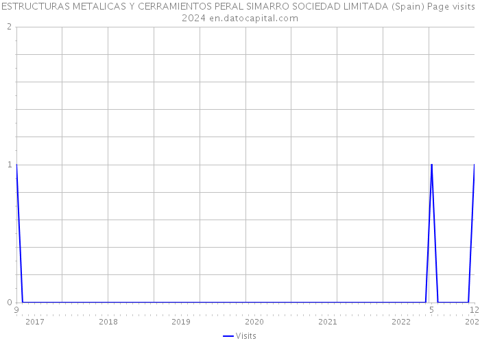 ESTRUCTURAS METALICAS Y CERRAMIENTOS PERAL SIMARRO SOCIEDAD LIMITADA (Spain) Page visits 2024 