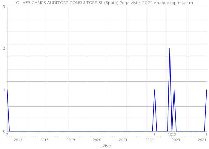 OLIVER CAMPS AUDITORS CONSULTORS SL (Spain) Page visits 2024 