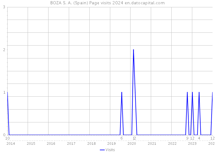 BOZA S. A. (Spain) Page visits 2024 