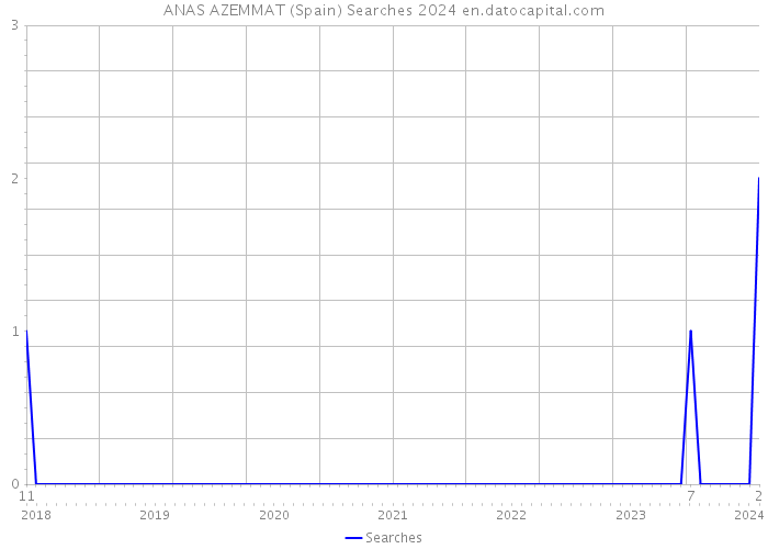 ANAS AZEMMAT (Spain) Searches 2024 