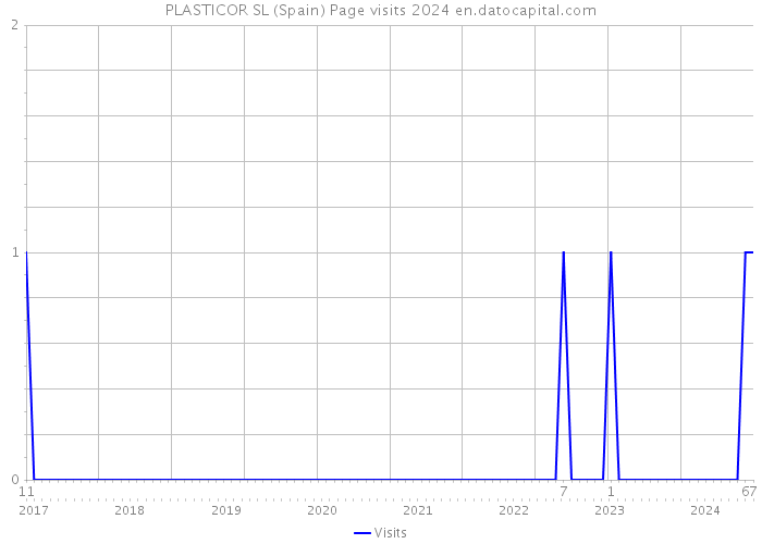 PLASTICOR SL (Spain) Page visits 2024 