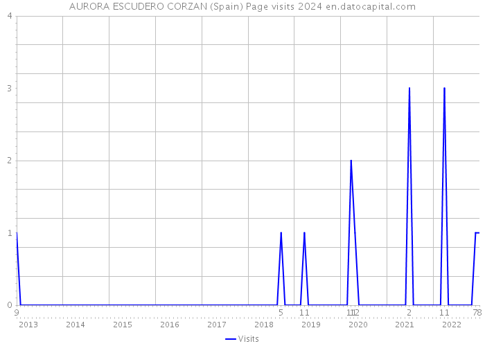 AURORA ESCUDERO CORZAN (Spain) Page visits 2024 