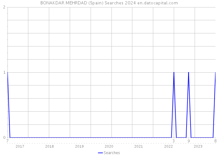BONAKDAR MEHRDAD (Spain) Searches 2024 