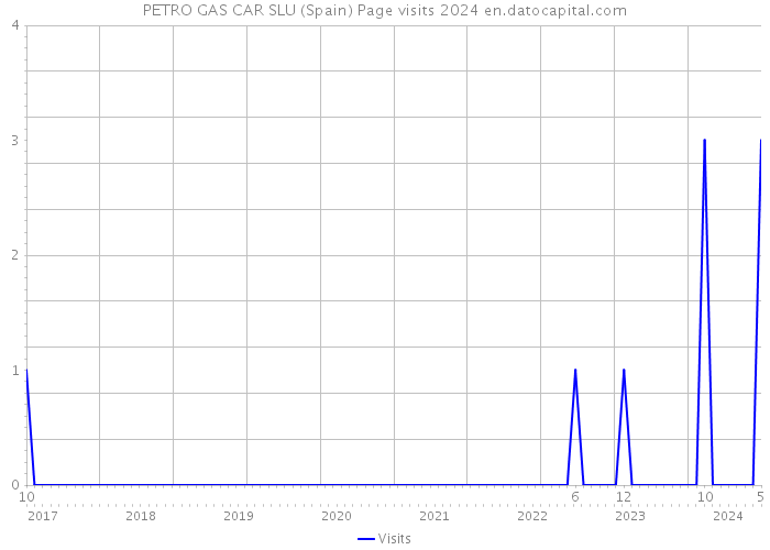 PETRO GAS CAR SLU (Spain) Page visits 2024 