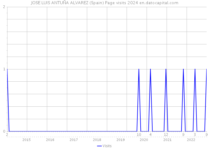JOSE LUIS ANTUÑA ALVAREZ (Spain) Page visits 2024 
