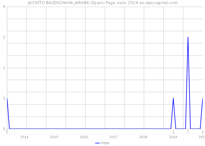 JACINTO BALENCHANA JARABA (Spain) Page visits 2024 