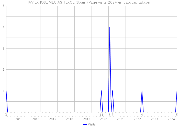 JAVIER JOSE MEGIAS TEROL (Spain) Page visits 2024 
