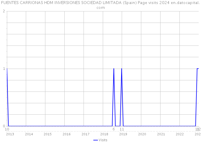 FUENTES CARRIONAS HDM INVERSIONES SOCIEDAD LIMITADA (Spain) Page visits 2024 