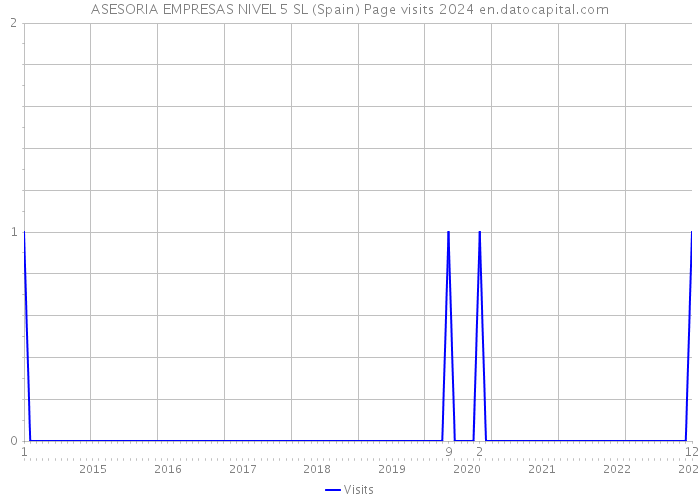 ASESORIA EMPRESAS NIVEL 5 SL (Spain) Page visits 2024 