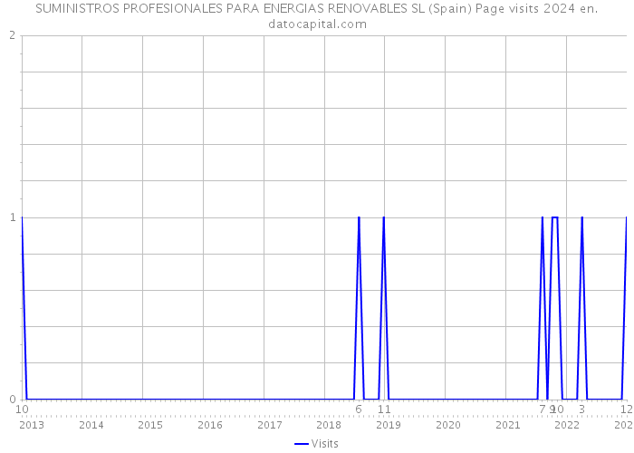 SUMINISTROS PROFESIONALES PARA ENERGIAS RENOVABLES SL (Spain) Page visits 2024 