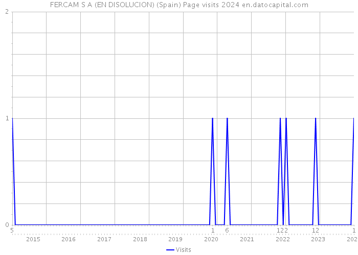 FERCAM S A (EN DISOLUCION) (Spain) Page visits 2024 