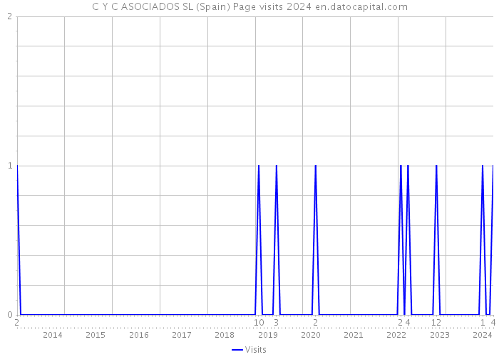 C Y C ASOCIADOS SL (Spain) Page visits 2024 