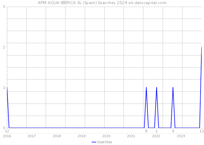 APM AGUA IBERICA SL (Spain) Searches 2024 