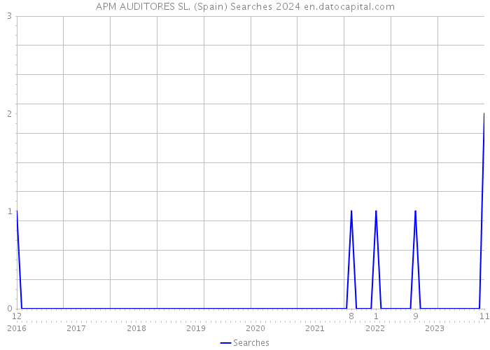 APM AUDITORES SL. (Spain) Searches 2024 