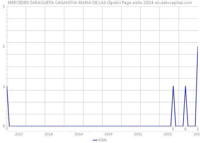 MERCEDES ZARAGUETA CASANOVA MARIA DE LAS (Spain) Page visits 2024 