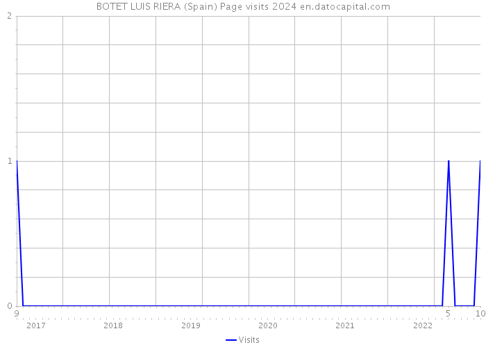 BOTET LUIS RIERA (Spain) Page visits 2024 