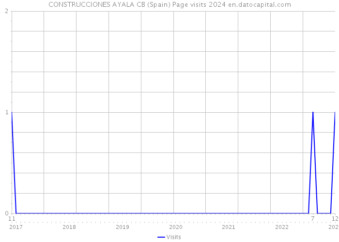 CONSTRUCCIONES AYALA CB (Spain) Page visits 2024 