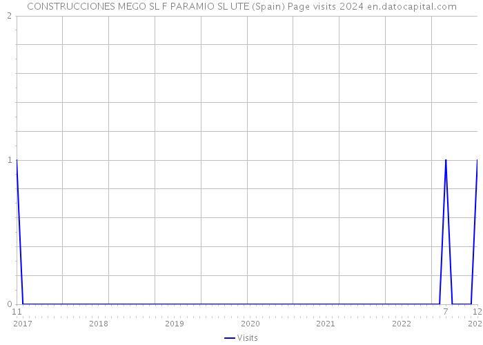 CONSTRUCCIONES MEGO SL F PARAMIO SL UTE (Spain) Page visits 2024 