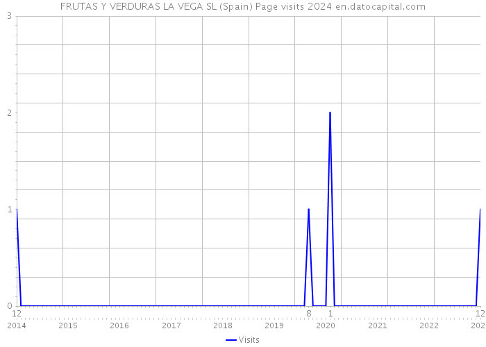 FRUTAS Y VERDURAS LA VEGA SL (Spain) Page visits 2024 