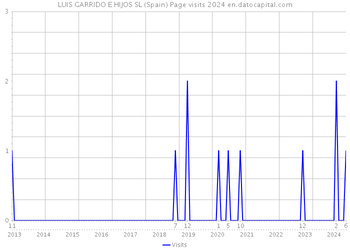 LUIS GARRIDO E HIJOS SL (Spain) Page visits 2024 