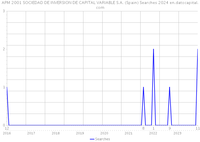 APM 2001 SOCIEDAD DE INVERSION DE CAPITAL VARIABLE S.A. (Spain) Searches 2024 