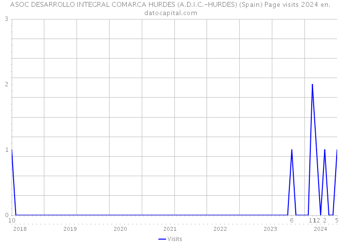 ASOC DESARROLLO INTEGRAL COMARCA HURDES (A.D.I.C.-HURDES) (Spain) Page visits 2024 