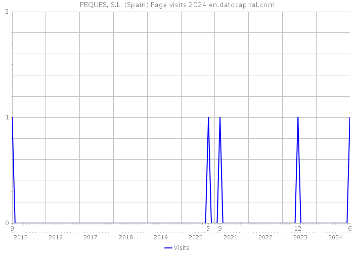 PEQUES, S.L. (Spain) Page visits 2024 