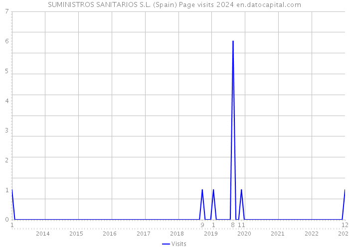SUMINISTROS SANITARIOS S.L. (Spain) Page visits 2024 