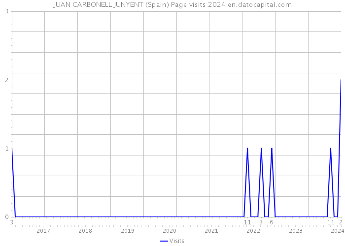 JUAN CARBONELL JUNYENT (Spain) Page visits 2024 
