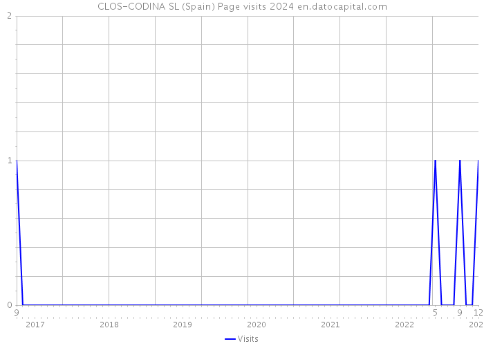 CLOS-CODINA SL (Spain) Page visits 2024 
