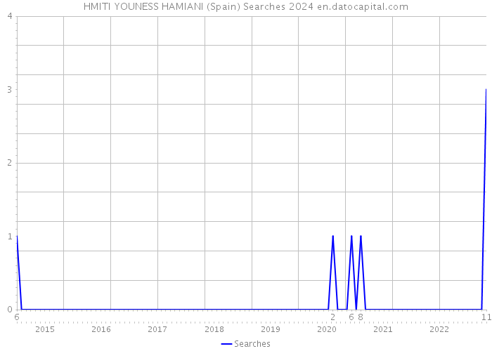 HMITI YOUNESS HAMIANI (Spain) Searches 2024 