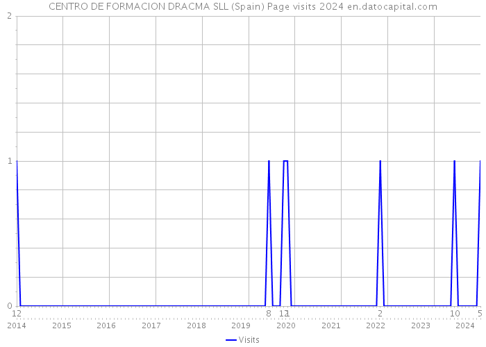 CENTRO DE FORMACION DRACMA SLL (Spain) Page visits 2024 