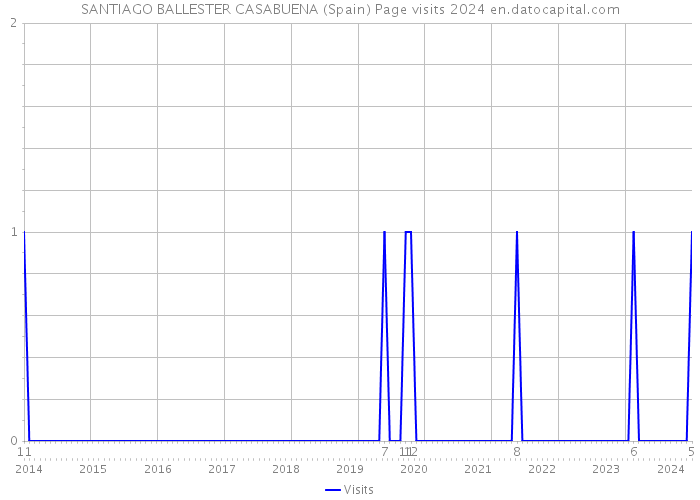 SANTIAGO BALLESTER CASABUENA (Spain) Page visits 2024 