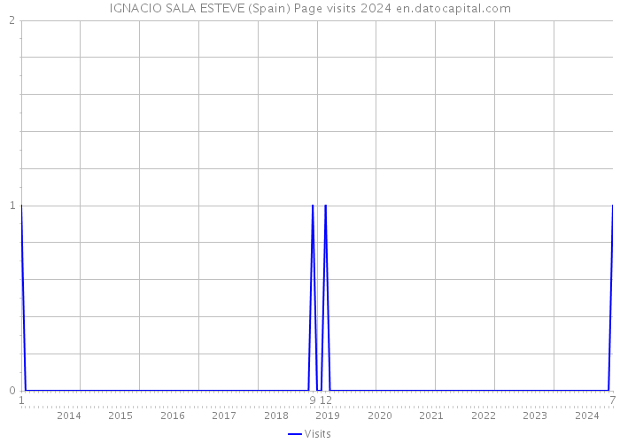 IGNACIO SALA ESTEVE (Spain) Page visits 2024 