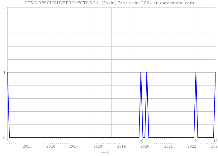 OTS DIRECCION DE PROYECTOS S.L. (Spain) Page visits 2024 