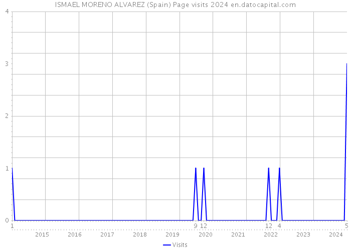 ISMAEL MORENO ALVAREZ (Spain) Page visits 2024 