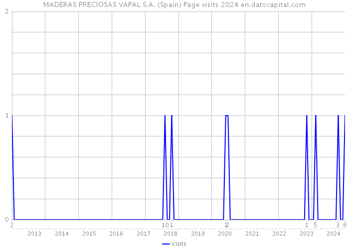MADERAS PRECIOSAS VAPAL S.A. (Spain) Page visits 2024 
