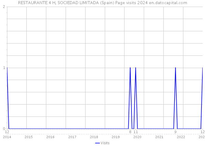 RESTAURANTE 4 H, SOCIEDAD LIMITADA (Spain) Page visits 2024 