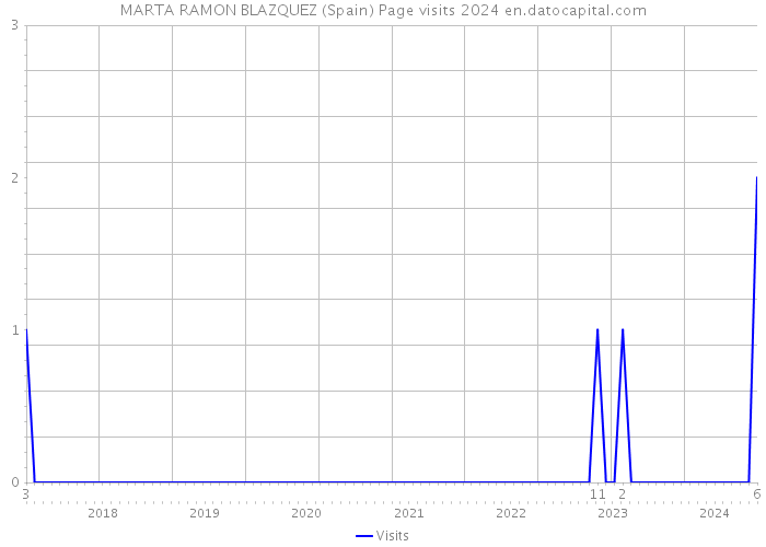 MARTA RAMON BLAZQUEZ (Spain) Page visits 2024 