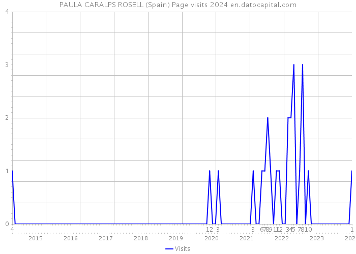 PAULA CARALPS ROSELL (Spain) Page visits 2024 
