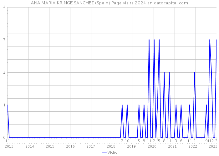ANA MARIA KRINGE SANCHEZ (Spain) Page visits 2024 