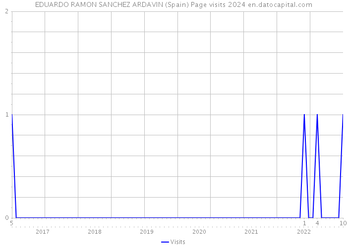 EDUARDO RAMON SANCHEZ ARDAVIN (Spain) Page visits 2024 
