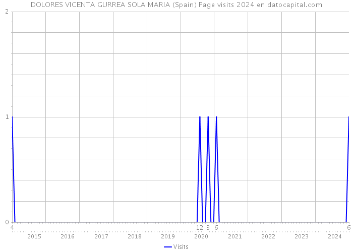 DOLORES VICENTA GURREA SOLA MARIA (Spain) Page visits 2024 