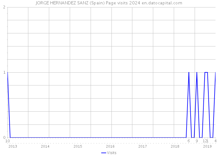 JORGE HERNANDEZ SANZ (Spain) Page visits 2024 