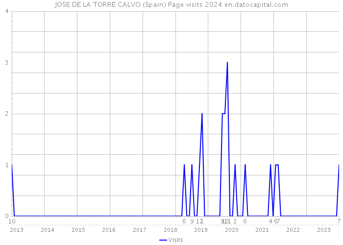 JOSE DE LA TORRE CALVO (Spain) Page visits 2024 
