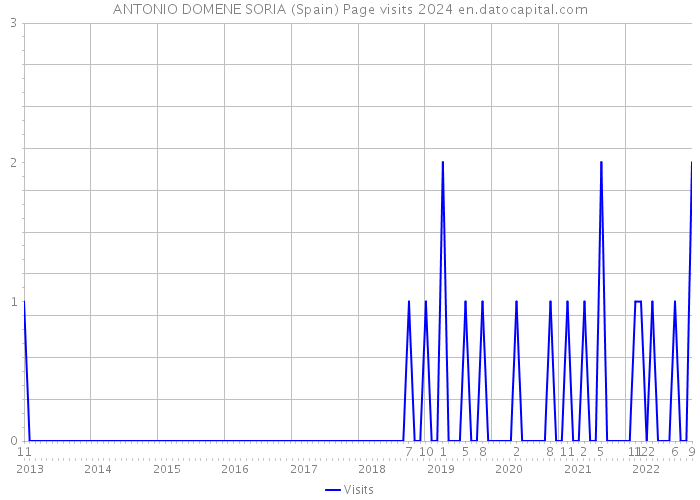 ANTONIO DOMENE SORIA (Spain) Page visits 2024 