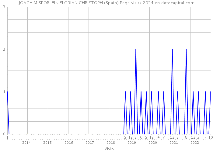 JOACHIM SPORLEIN FLORIAN CHRISTOPH (Spain) Page visits 2024 